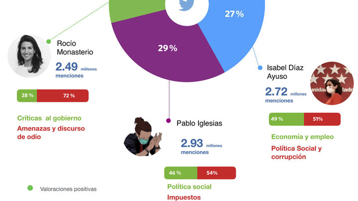 Iglesias, Ayuso y Monasterio, los reyes del 4M en Twitter