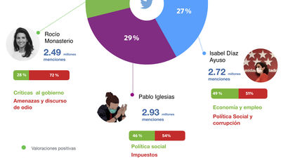 Pablo Iglesias, Isabel Díaz Ayuso y Rocío Monasterio, los reyes del 4M en Twitter