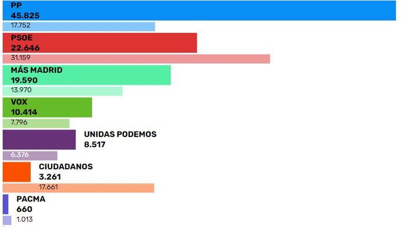 Resultados de las elecciones del 4M en Móstoles