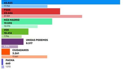 Ayuso arrasa en Móstoles, doblando los votos de Gabilondo