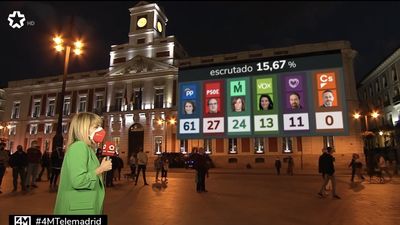 La noche electoral de Telemadrid alcanza el 11,3% de share y destaca como segunda opción informativa del 4M