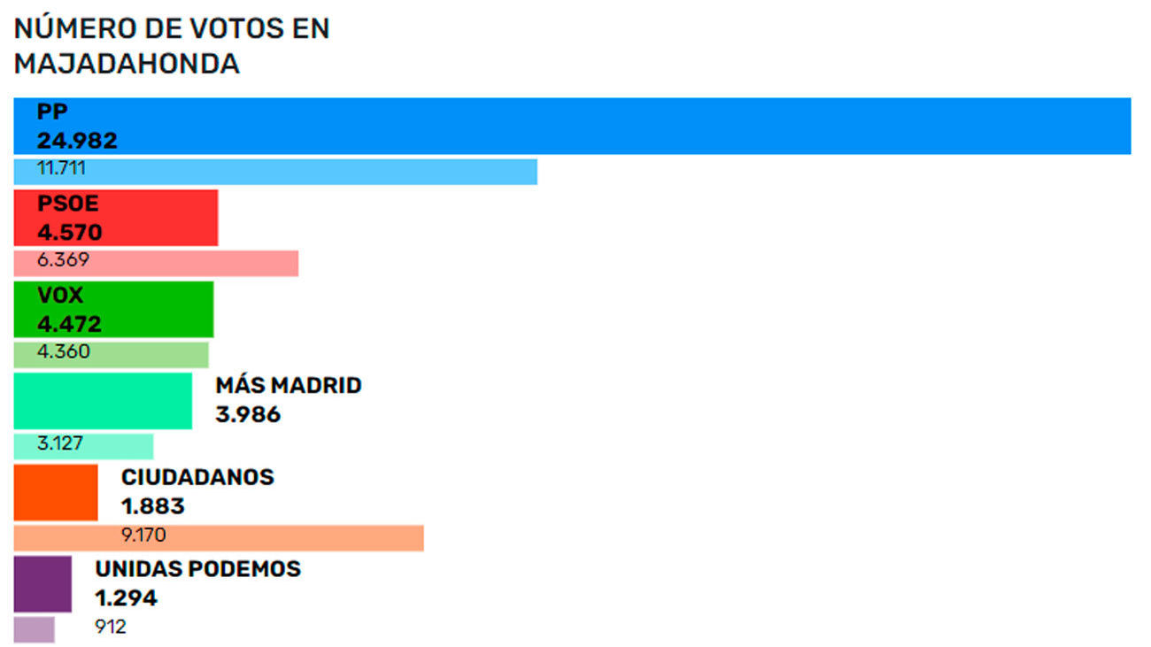 Elecciones Majadahonda