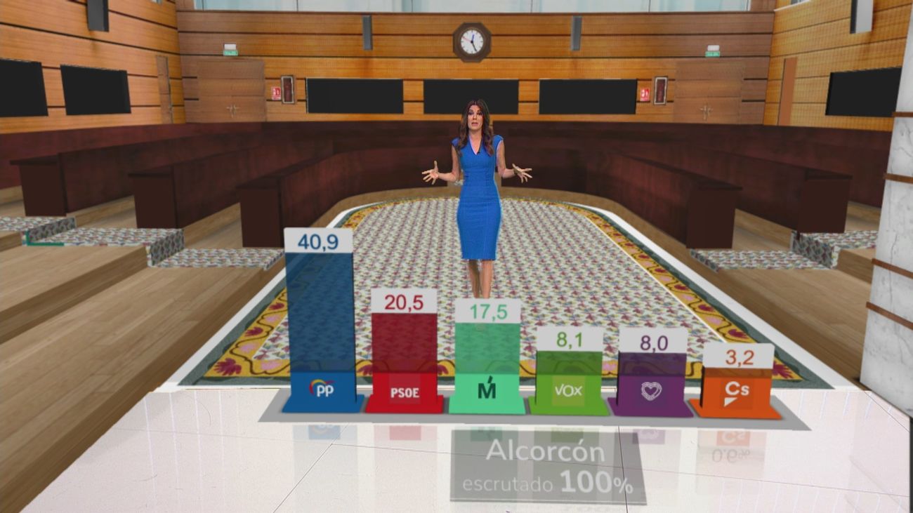 El PP arrasa en Alcorcón con el 40,9%