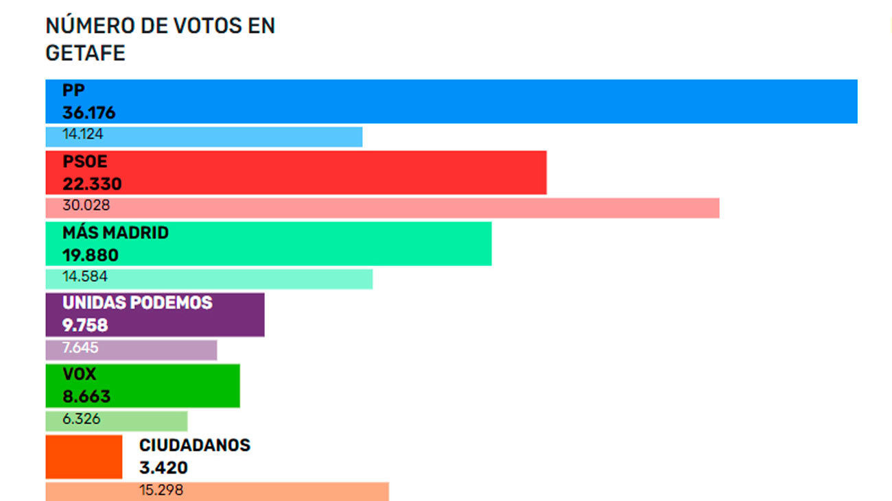 El PP gana en Getafe con el 35,45% de los votos