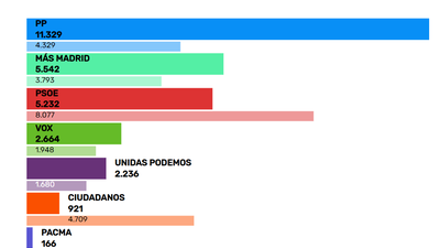 El PP dobla en Pinto en número de votos a Más Madrid