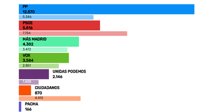 En Aranjuez el PP duplica el resultado del PSOE