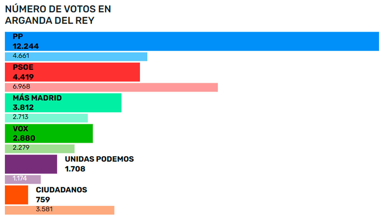 Resultados en Arganda del Rey en las elecciones autonómicas del 4M