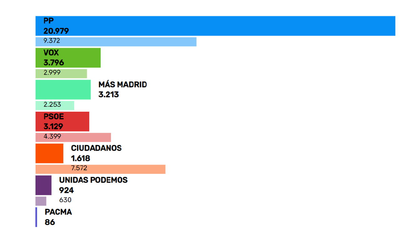 Resultados en Boadilla del Monte