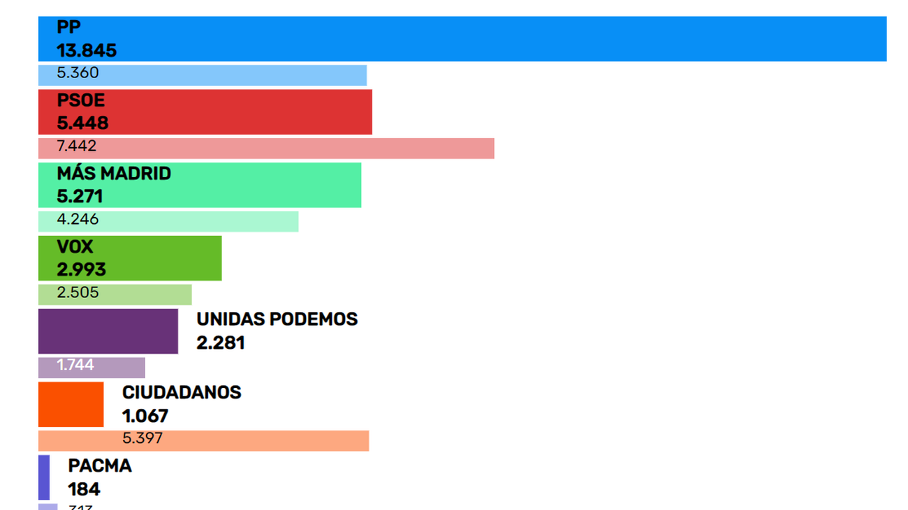 Resultados en Collado Villalba