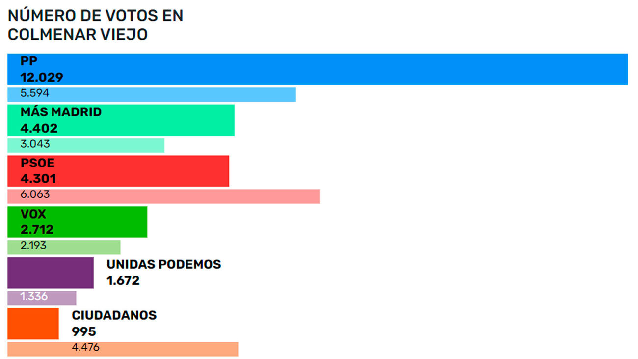 Resultados en Colmenar Viejo en las elecciones autonómicas del 4M