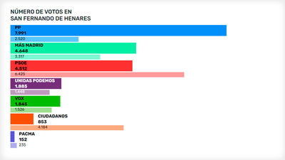 San Fernando de Henares vota mayoritariamente a Díaz Ayuso
