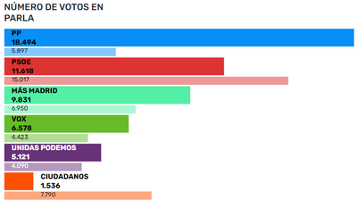 Ayuso consigue que el PP en Parla ascienda de cuarta a primera fuerza política