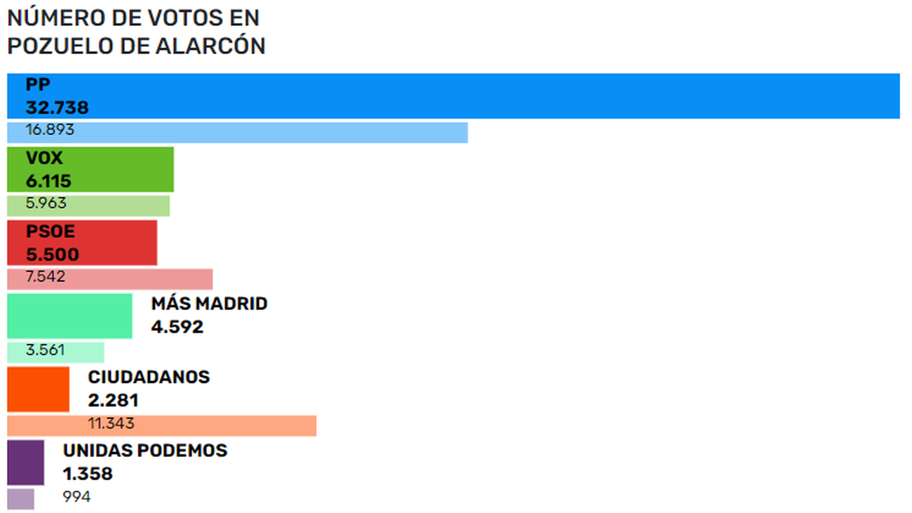 Resultados de las elecciones en Pozuelo de Alarcón