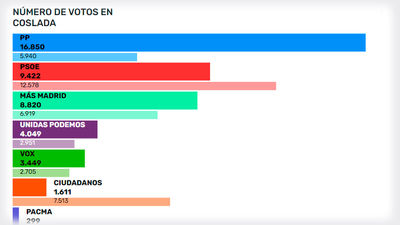 El PP vuelve a ser la fuerza más votada en Coslada a costa del PSOE