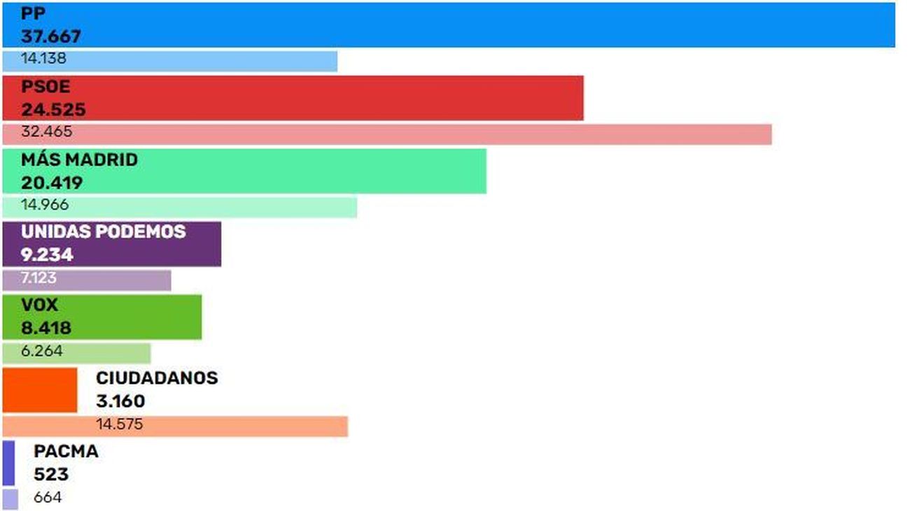 Votos en Leganés en este 4M