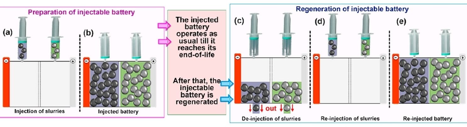 Proceso de regeneración de la batería / IMDEA
