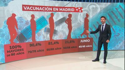 Madrid roza los dos millones de personas vacunadas con al menos una dosis contra el Covid