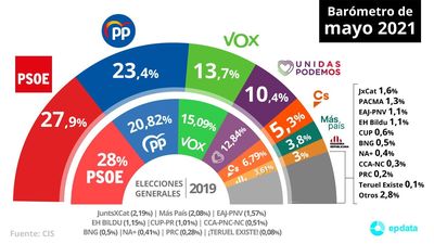 Sondeo del CIS: El PP acorta la distancia, a 4,5 puntos del PSOE, tras el triunfo de Ayuso en Madrid