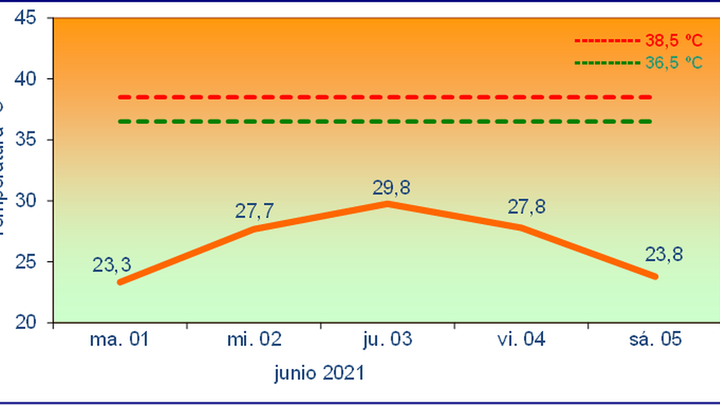 Evolución de las temperaturas para los próximos días / COMUNIDAD MADRID