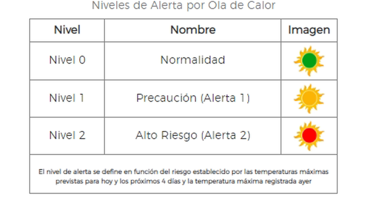Niveles de alerta por olas de calor en Madrid / COMUNIDAD MADRID