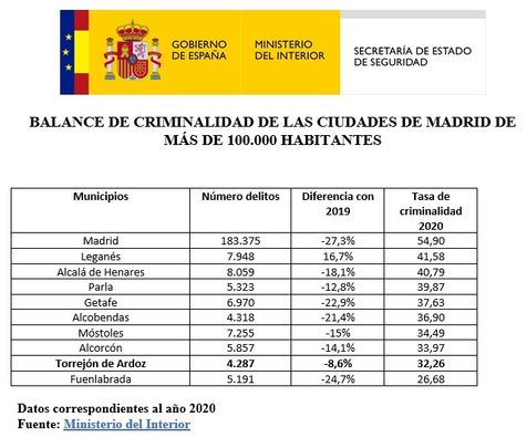 Balance de criminalidad en la Comunidad de Madrid / Ministerio del Interior