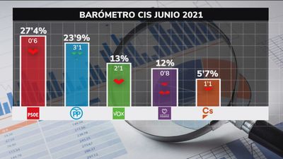 El PP recorta distancias con el PSOE en plena polémica por los indultos, según el CIS