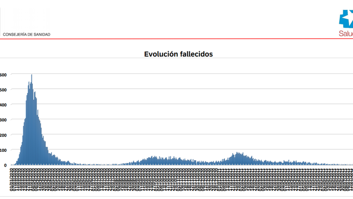 Evolución de fallecidos  por Covid-19 / REDACCIÓN