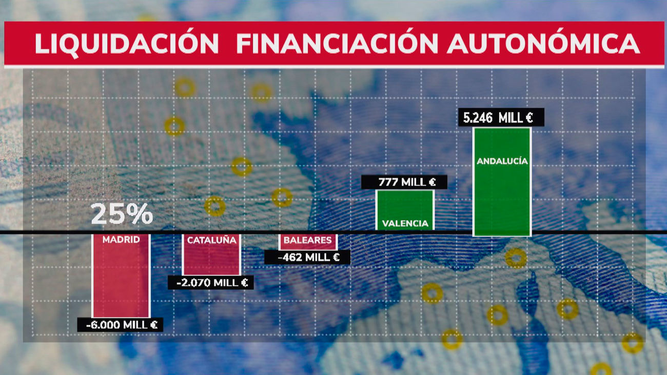 Guerra de cifras y argumentos por la fiscalidad de Madrid