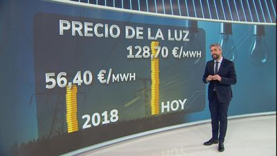 El precio de la luz vuelve a dispararse y marcará el lunes más caro de la historia