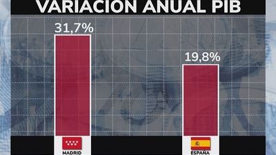 La economía madrileña creció un 31,7% en un año, por encima de la media nacional