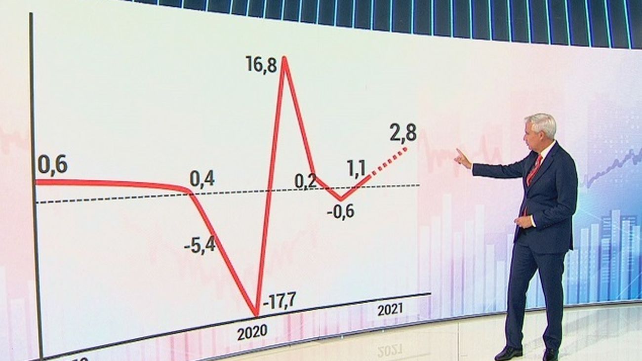 La economía española creció en el segundo trimestre un 1,7% menos de lo esperado