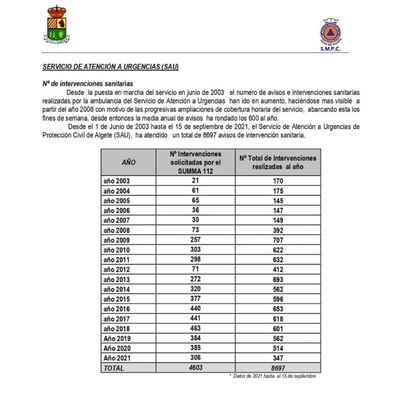 Informe de actuaciones del servicio de atención de urgencias del Ayuntamiento de Algete / AYTO ALGETE