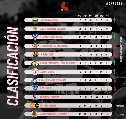 Clasificación de la liga de rugby / FER