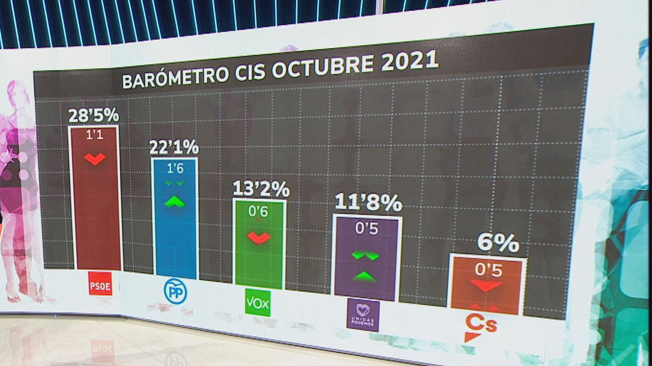 El PP recorta casi tres puntos su distancia con el PSOE, según el CIS