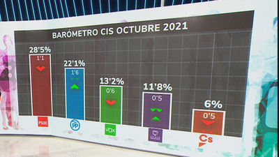 El PP recorta casi tres puntos su distancia con el PSOE, según el CIS