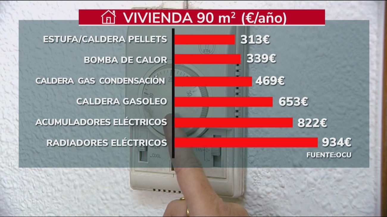 La luz se pagará este domingo a 209,63 euros MWh, el más caro de la historia