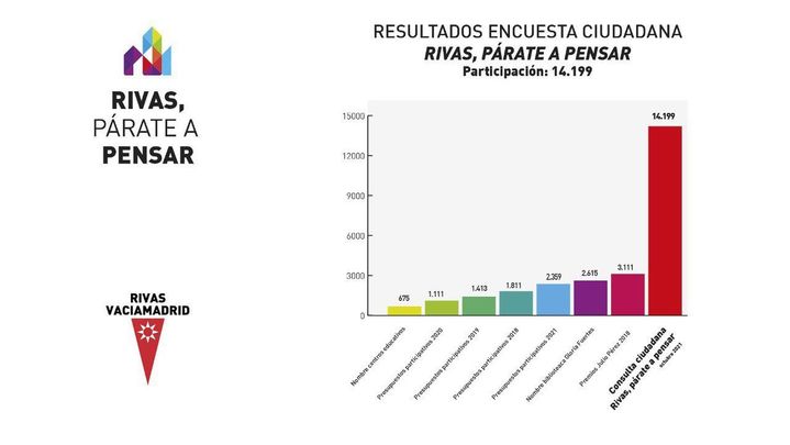 Resultadps de la encuesta de Rivas / @AytoRivas