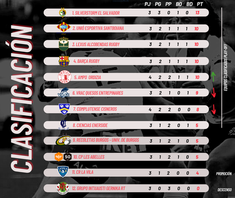 Clasificación de la liga de rugby / FER