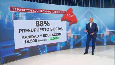 Nueve de cada 10 euros del Presupuesto de la Comunidad de Madrid serán para partidas sociales