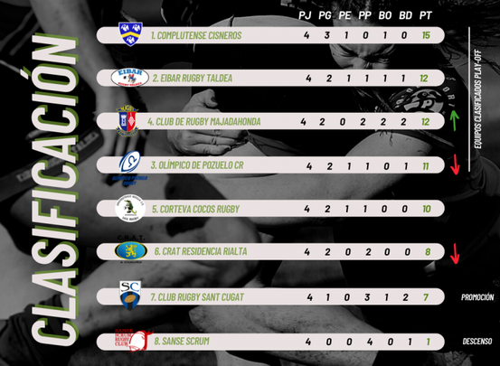 Clasificación de las liga femenina de rugby / FER