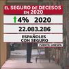 La pandemia hace aumentar los seguros por fallecimiento