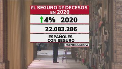 La pandemia hace aumentar los seguros por fallecimiento