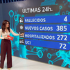 La región registra 385 casos de covid en las últimas 24 horas