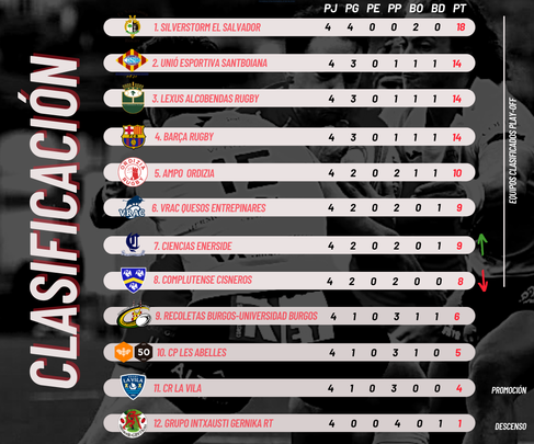Clasificación de la División de Honor / FER