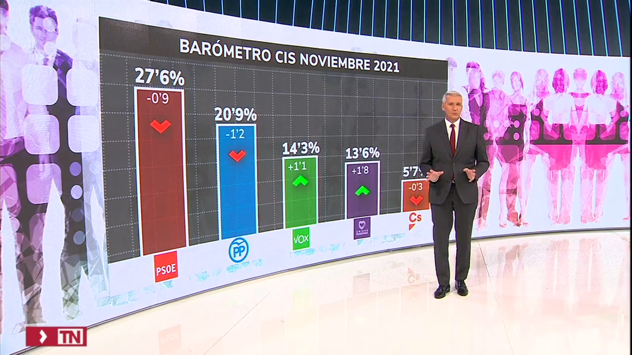 El CIS de Tezanos: El PSOE baja, pero sigue en cabeza, el PP cae 1,2 puntos, y suben Vox y Podemos