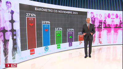 El CIS de Tezanos: El PSOE baja, pero sigue en cabeza, el PP cae 1,2 puntos, y suben Vox y Podemos