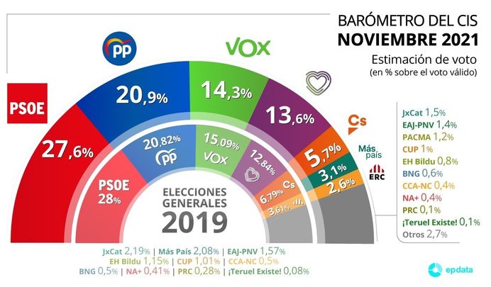 Estimación de voto Barómetro del CIS de noviembre de 2021 / EP DATA