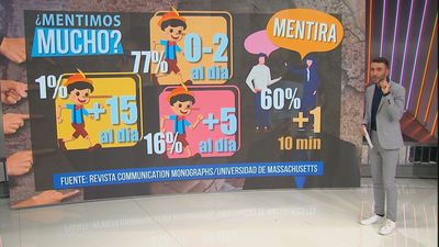 ¿Sabías que, en general, los seres humanos mentimos mucho menos de lo que crees?