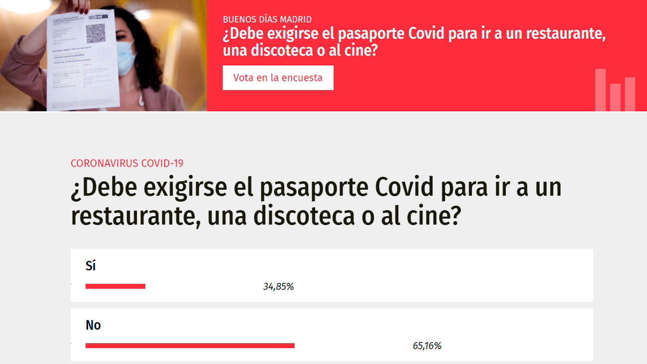 Sondeo de Telemadrid: el 65% de los encuestados se muestra en contra de exigir el pasaporte Covid