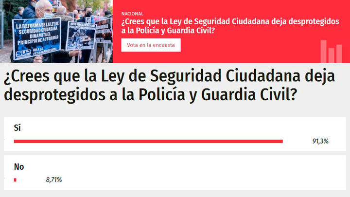 Sondeo de Telemadrid: el 91% de los encuestados cree que la Ley de Seguridad Ciudadana deja desprotegidos a la Policía y Guardia Civil